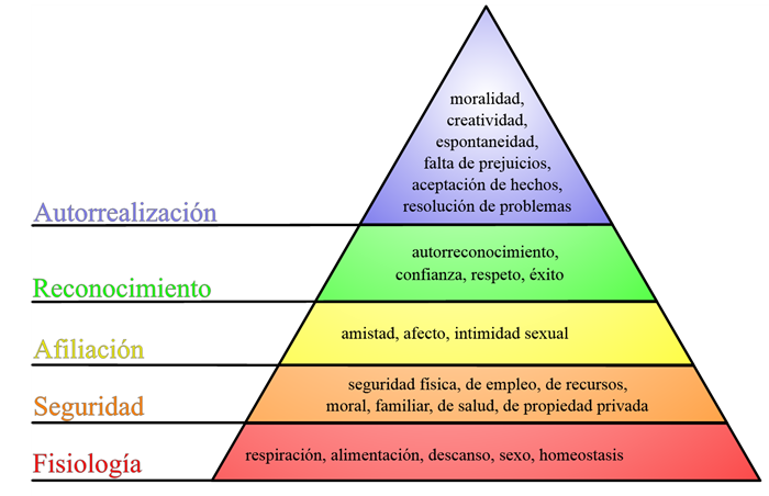Arcos de personaje: la pirámide de necesidades de Maslow
